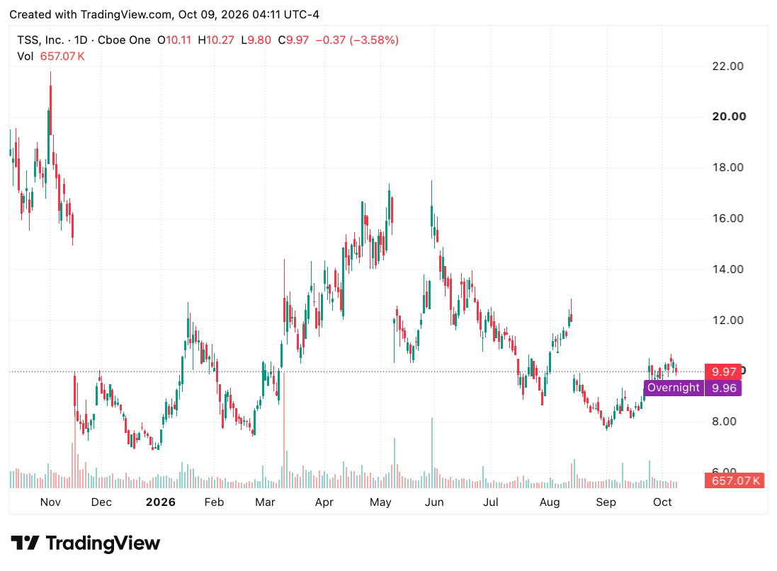 TradingView chart TradingView chart