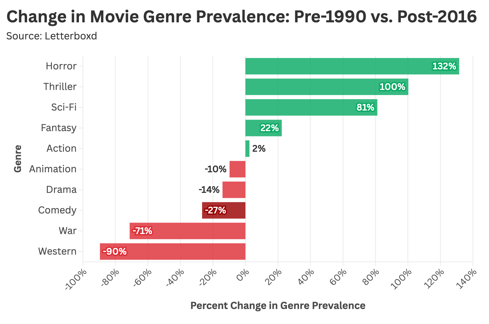 Why Did Hollywood Stop Making Comedies A Statistical Analysis