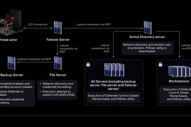 Retour sur l'exploit de la faille dans Veeam Backup et Replication - Le  Monde Informatique