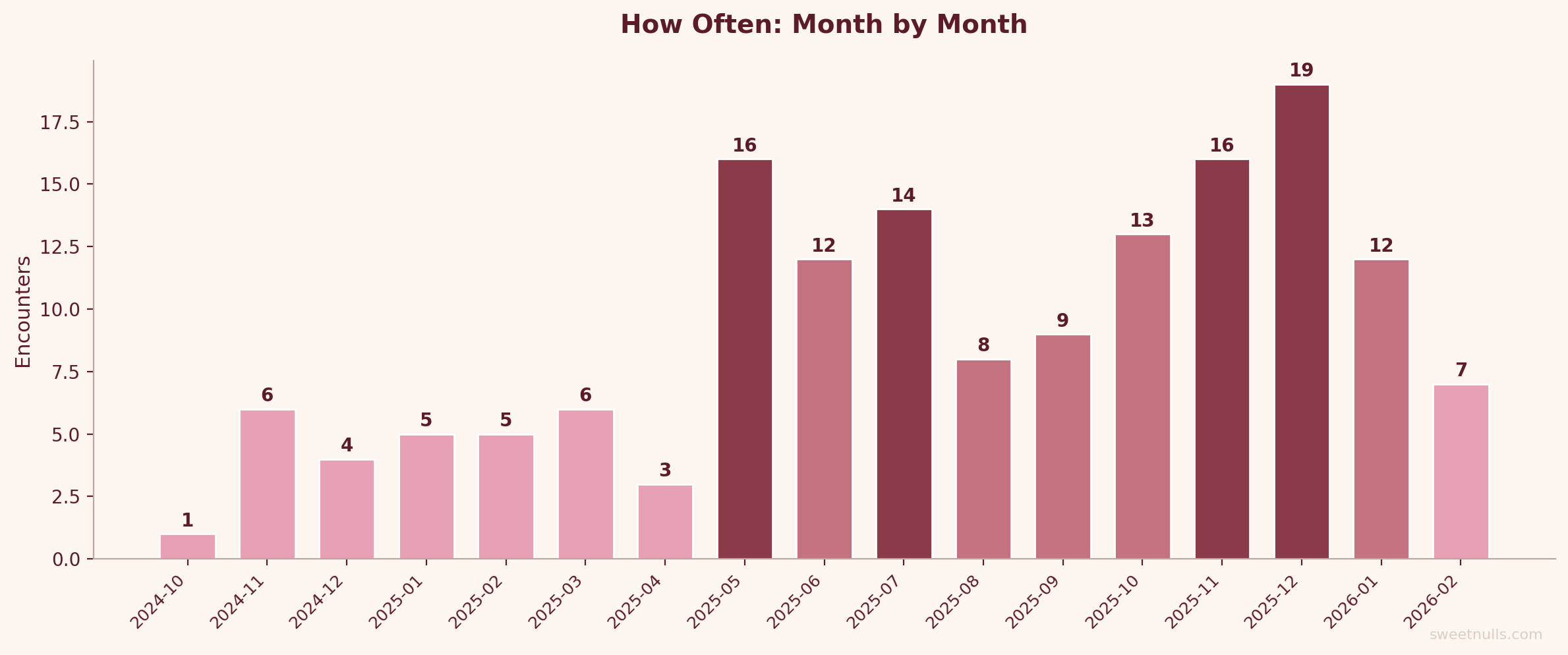 We Tracked Sexual Encounters for 16 Months. Here's What We Learned.