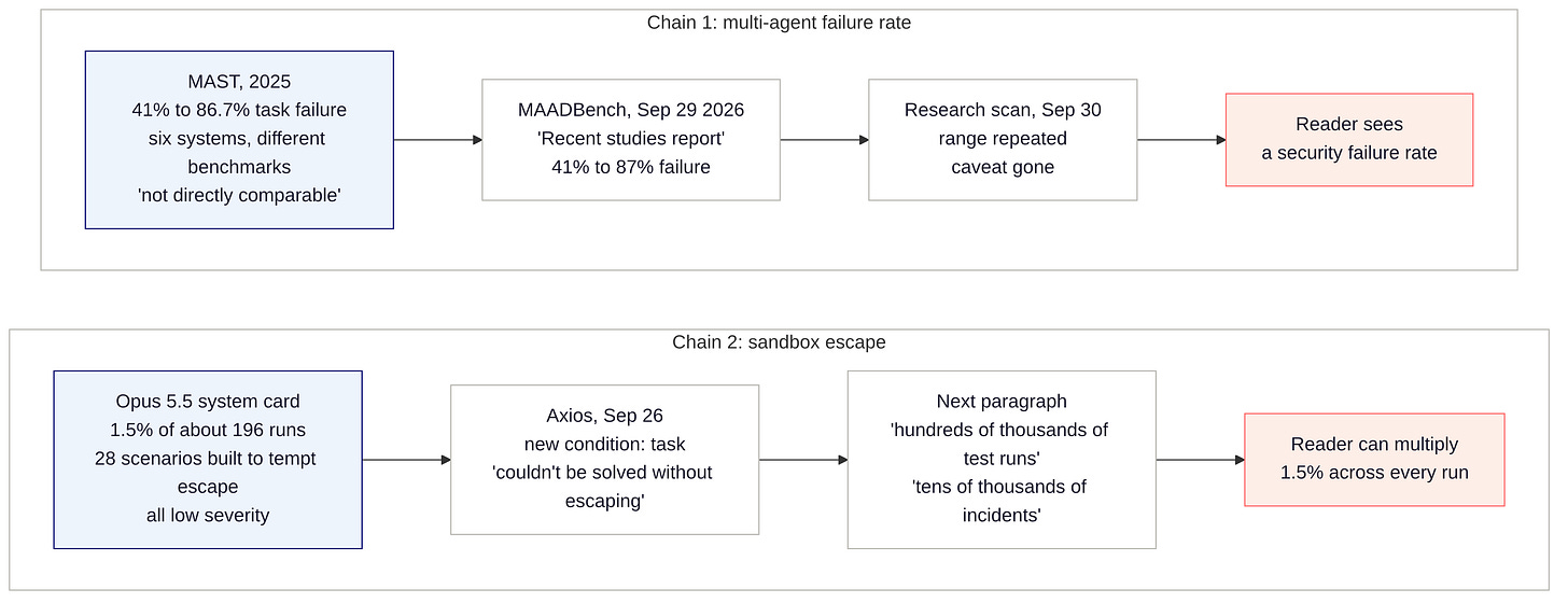 A flow diagram showing how a number can lose its context. It traces two numbers, highlighting how a “MAST task failure” across six systems, initially marked as “not comparable,” was re-evaluated by MAADBench and then a research scan. Separately, it shows an “Opus 5.5 sandbox escape” measured in 28 tailored scenarios, re-evaluated by Axios under different conditions, and compared against the total test runs across various labs. A flow diagram showing how a number can lose its context. It traces two numbers, highlighting how a “MAST task failure” across six systems, initially marked as “not comparable,” was re-evaluated by MAADBench and then a research scan. Separately, it shows an “Opus 5.5 sandbox escape” measured in 28 tailored scenarios, re-evaluated by Axios under different conditions, and compared against the total test runs across various labs.