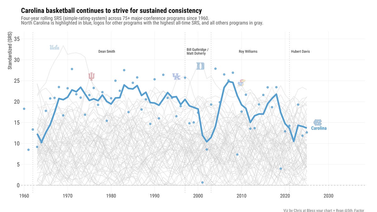 Scrutinizing the Carolina Basketball standard
