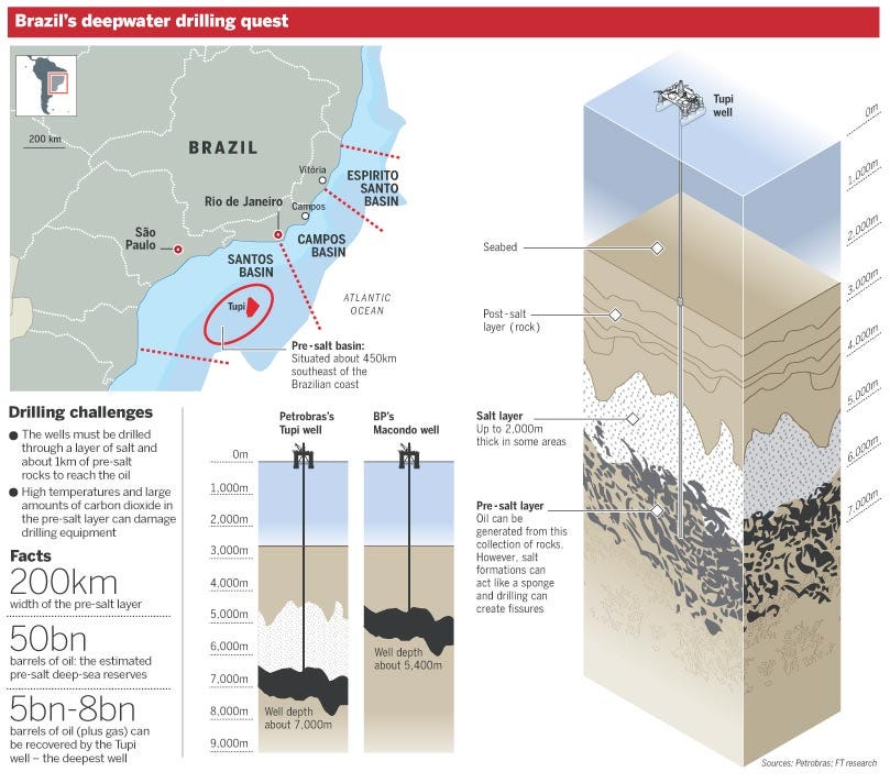 Brazil Deepwater Risks