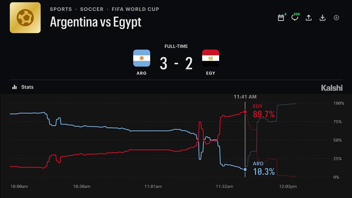 Egypt Was 90% to Win. Then They Lost. What the Kalshi Chart Teaches About Live Odds.