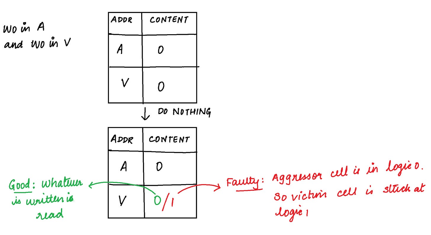 Memory Built-In Self-Test (MBIST) : Article #1