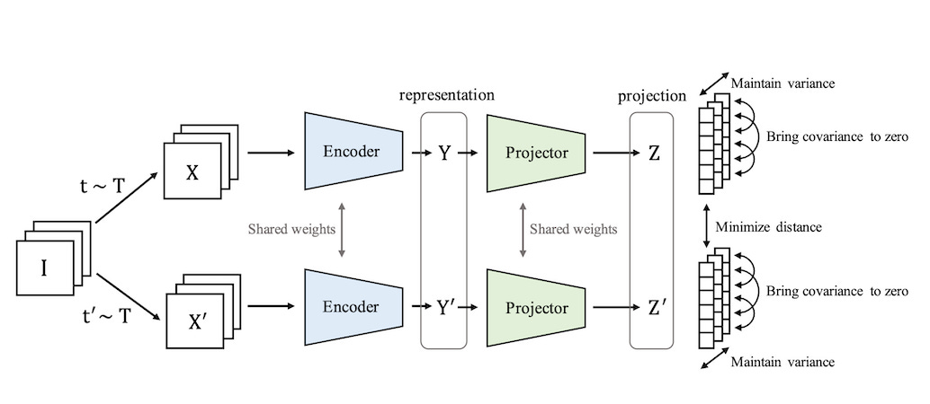 VICReg: Tutorial and lightweight PyTorch implementation - imbue