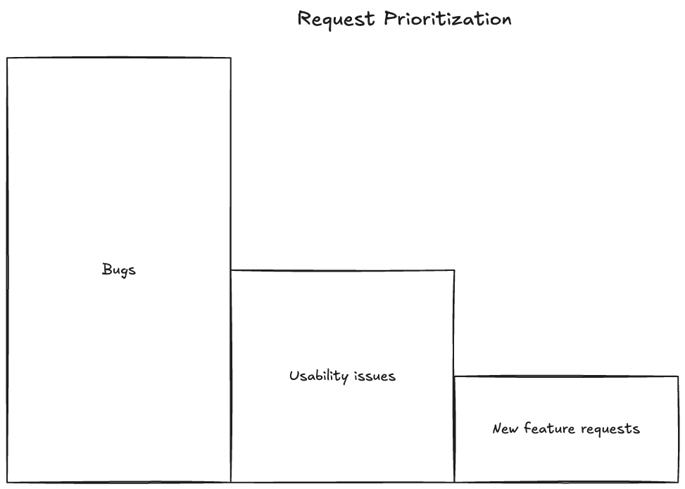 Prioritizing stakeholder feedback Prioritizing stakeholder feedback