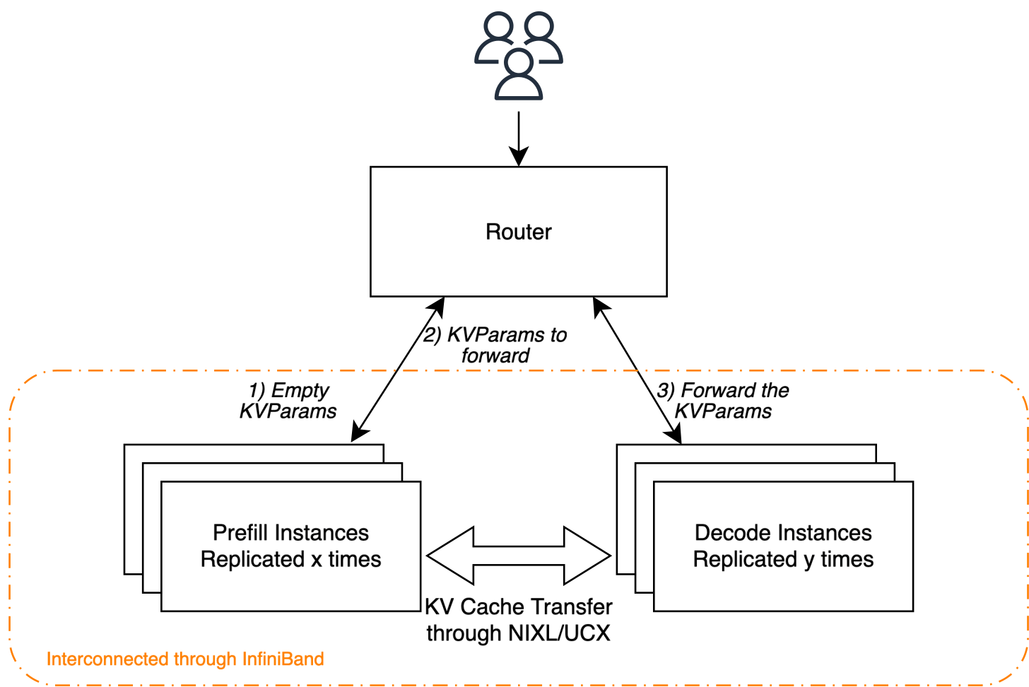 Overview of a P/D Disaggregated serving deployment
