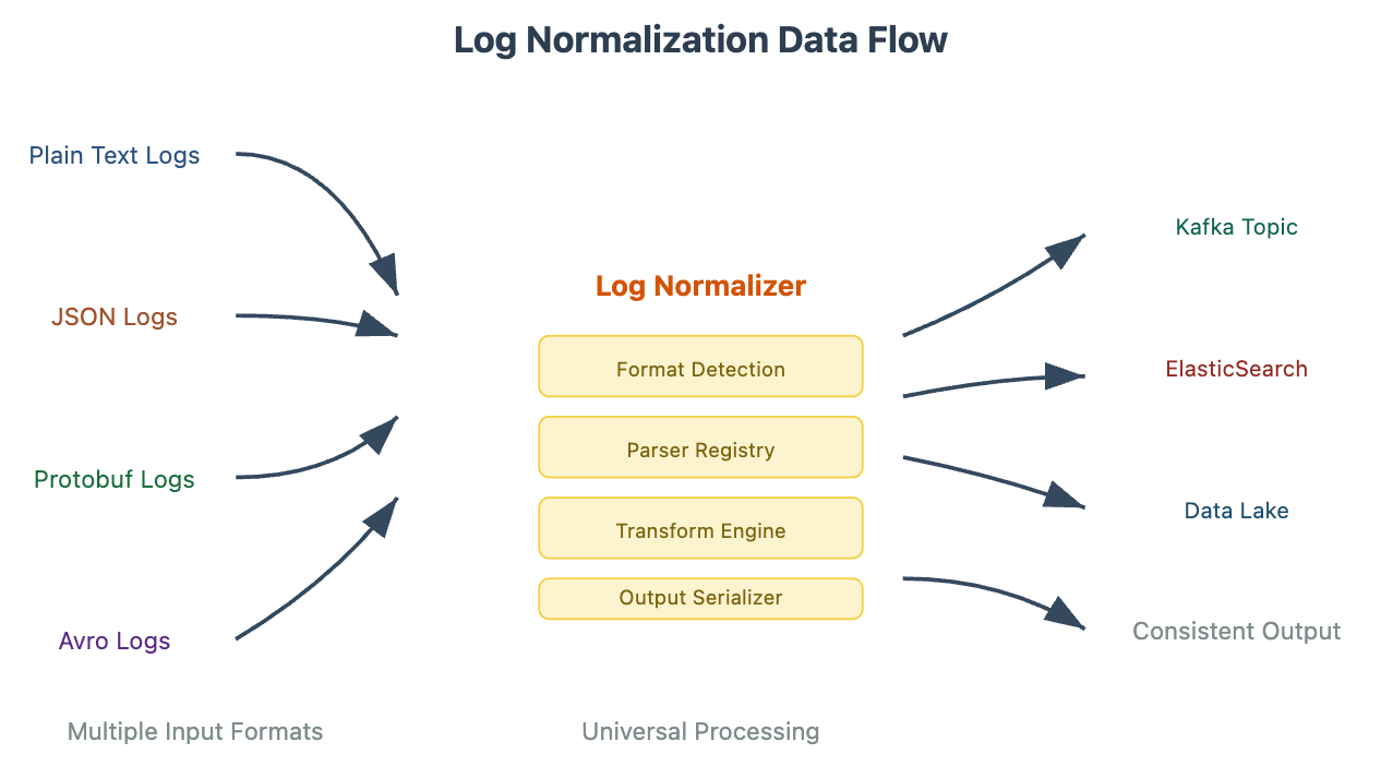 Day 18: Building a Universal Log Translator - Mastering Log Normalization