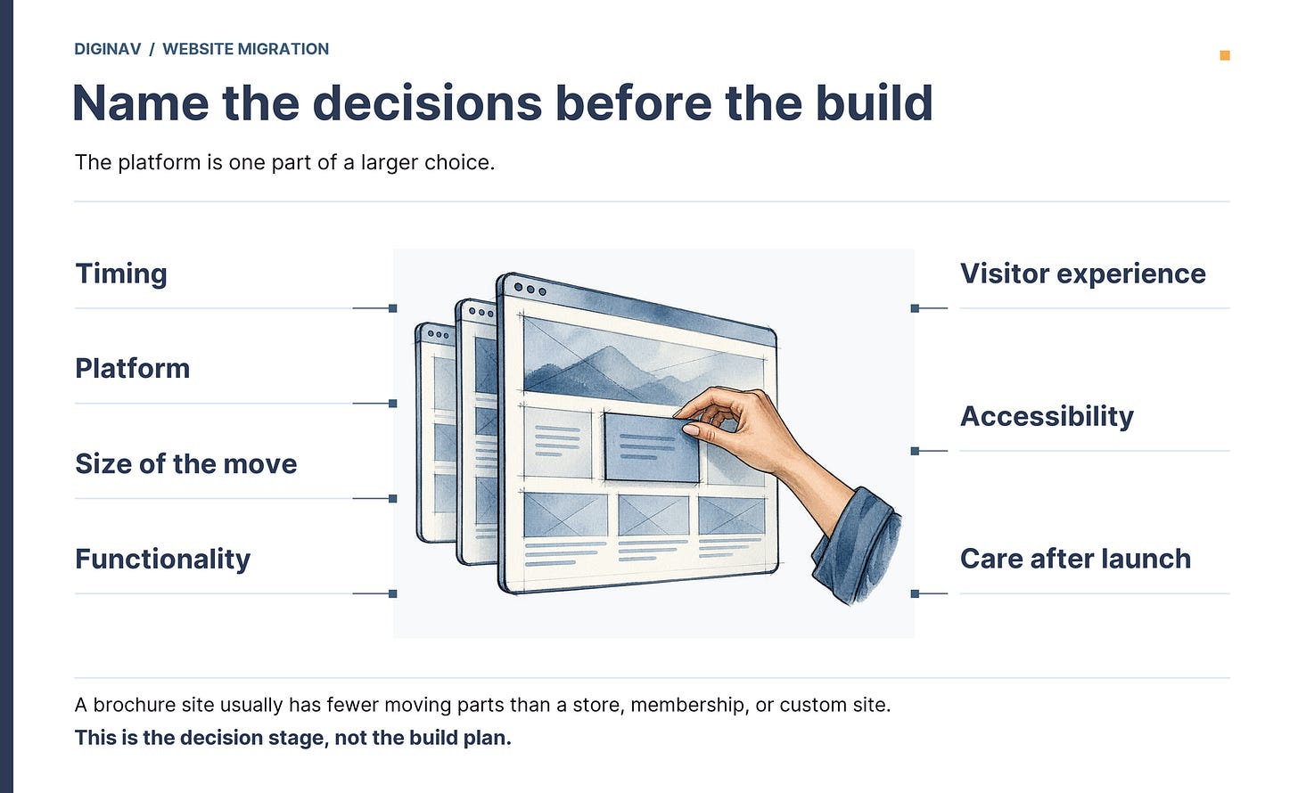 Seven website migration decisions surround an illustrated site being revised: timing, platform, size of the move, functionality, visitor experience, accessibility, and care after launch.