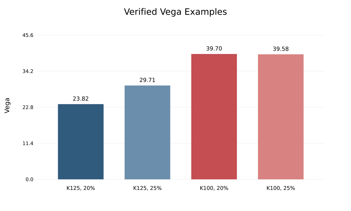 Verified vega values for the article's out-of-the-money and at-the-money examples