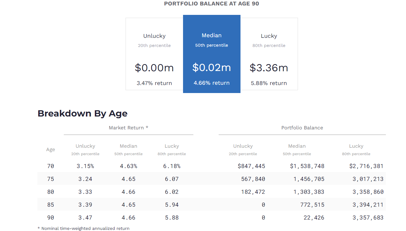 Honest Math Portfolio Success Rates Honest Math: A Portfolio Simulation - by Kevin Bracker