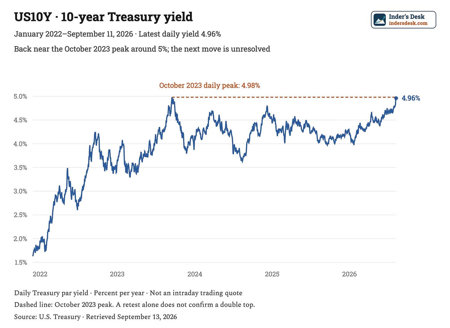 US10Y from 2022: retesting the October 2023 peak near 5% US10Y from 2022: retesting the October 2023 peak near 5%