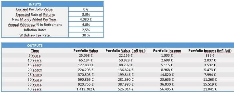 Comment devenir rentier et prendre sa retraite avant 30 ans : simulation 4 Comment devenir rentier et prendre sa retraite avant 30 ans : simulation 4