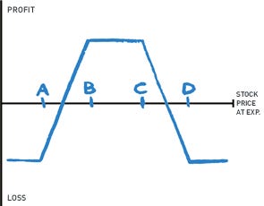 Iron Condor Strategy