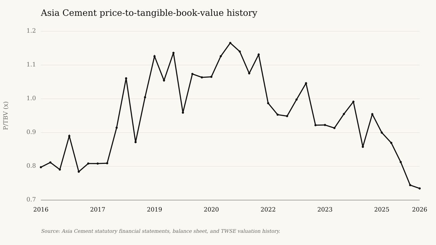 Asia Cement price-to-tangible-book-value history Asia Cement price-to-tangible-book-value history