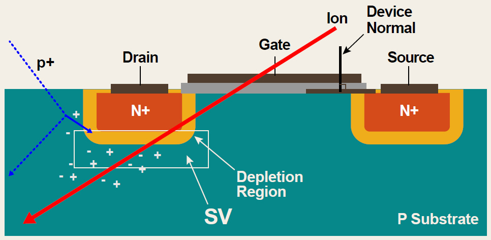 2 The Space Radiation Environment and Its Effect on Electronics | Testing  at the Speed of Light: The State of U.S. Electronic Parts Space Radiation  Testing Infrastructure | The National Academies Press