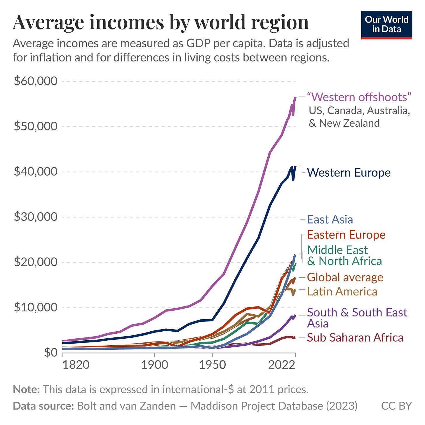 A line graph depicting GDP per capita from 1820 to 2022, with the vertical axis representing GDP in international dollars and the horizontal axis showing the years. Multiple colored lines represent different regions:
- A purple line for "Western offshoots" (United States, Canada, Australia, and New Zealand), showing the highest GDP per capita, peaking just above $60,000 in 2022.
- A dark blue line for "Western Europe," also showing significant growth and stabilizing around $50,000.
- A light blue line for "East Asia," indicating gradual growth.
- An orange line for "Eastern Europe," displaying a more moderate increase.
- A green line for the "Middle East and North Africa," showing slow growth throughout the years.
- A brown line for the "World" that climbs steadily.
- An olive line for "Latin America," with modest growth.
- A purple line for "South and Southeast Asia," showing the lowest GDP per capita.
- A teal line representing "Sub Saharan Africa," showing minimal gains.
Additional information indicates the data is sourced from Bolt and van Zanden's Maddison Project Database, with a note that it is expressed in international dollars based on 2011 prices. The graph is attributed to "Our World in Data" and is labeled with a Creative Commons license (CC BY). A line graph depicting GDP per capita from 1820 to 2022, with the vertical axis representing GDP in international dollars and the horizontal axis showing the years. Multiple colored lines represent different regions:
- A purple line for "Western offshoots" (United States, Canada, Australia, and New Zealand), showing the highest GDP per capita, peaking just above $60,000 in 2022.
- A dark blue line for "Western Europe," also showing significant growth and stabilizing around $50,000.
- A light blue line for "East Asia," indicating gradual growth.
- An orange line for "Eastern Europe," displaying a more moderate increase.
- A green line for the "Middle East and North Africa," showing slow growth throughout the years.
- A brown line for the "World" that climbs steadily.
- An olive line for "Latin America," with modest growth.
- A purple line for "South and Southeast Asia," showing the lowest GDP per capita.
- A teal line representing "Sub Saharan Africa," showing minimal gains.
Additional information indicates the data is sourced from Bolt and van Zanden's Maddison Project Database, with a note that it is expressed in international dollars based on 2011 prices. The graph is attributed to "Our World in Data" and is labeled with a Creative Commons license (CC BY).