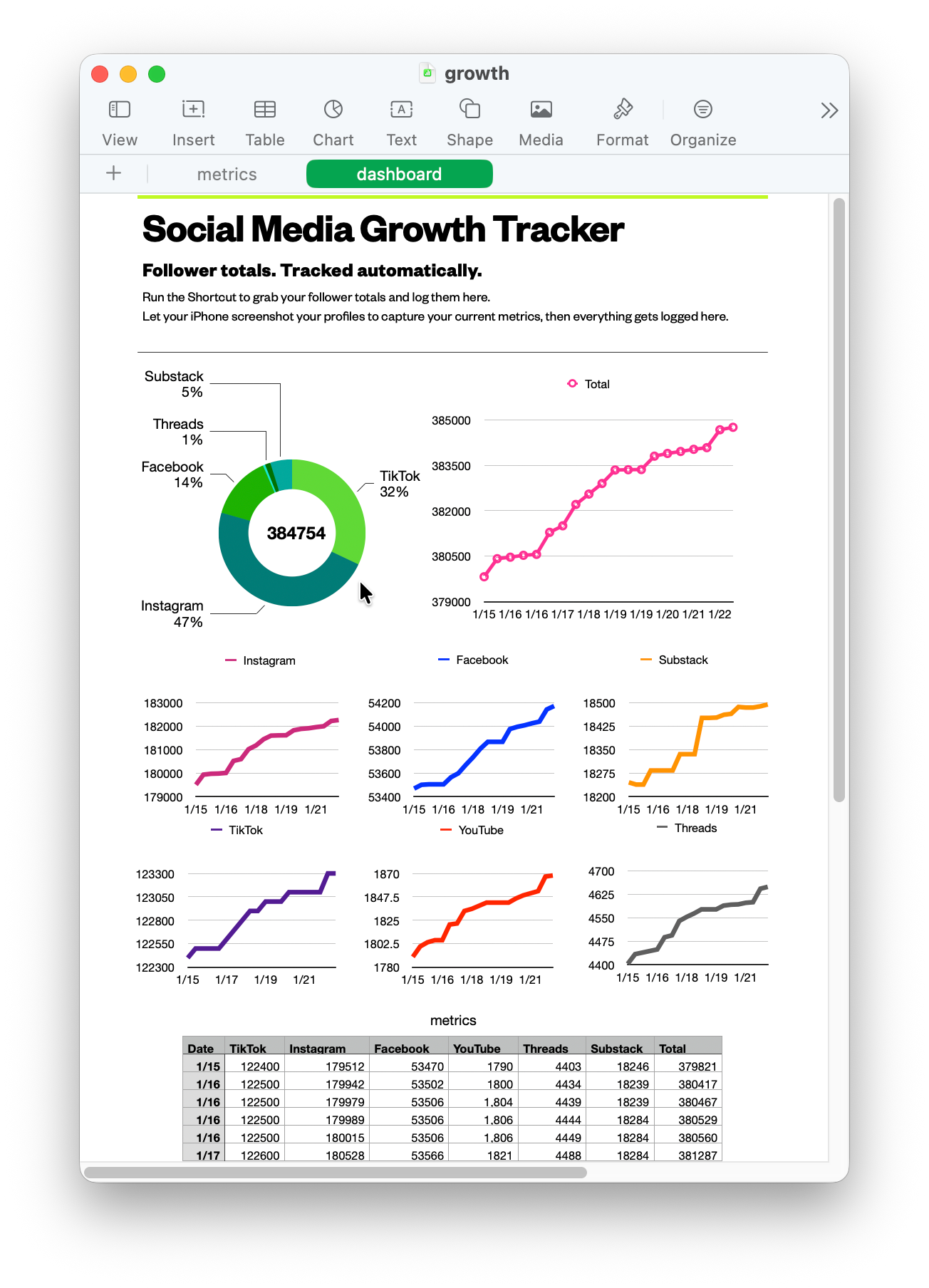 Desktop screenshot of the Numbers app open on a MacBook, showing a spreadsheet dashboard titled “Social Media Growth Tracker.” The dashboard includes a donut chart breaking down follower distribution by platform, a line chart of total follower growth over time, individual growth charts for Instagram, TikTok, Facebook, YouTube, Substack, and Threads, and a table logging daily follower counts. Desktop screenshot of the Numbers app open on a MacBook, showing a spreadsheet dashboard titled “Social Media Growth Tracker.” The dashboard includes a donut chart breaking down follower distribution by platform, a line chart of total follower growth over time, individual growth charts for Instagram, TikTok, Facebook, YouTube, Substack, and Threads, and a table logging daily follower counts.