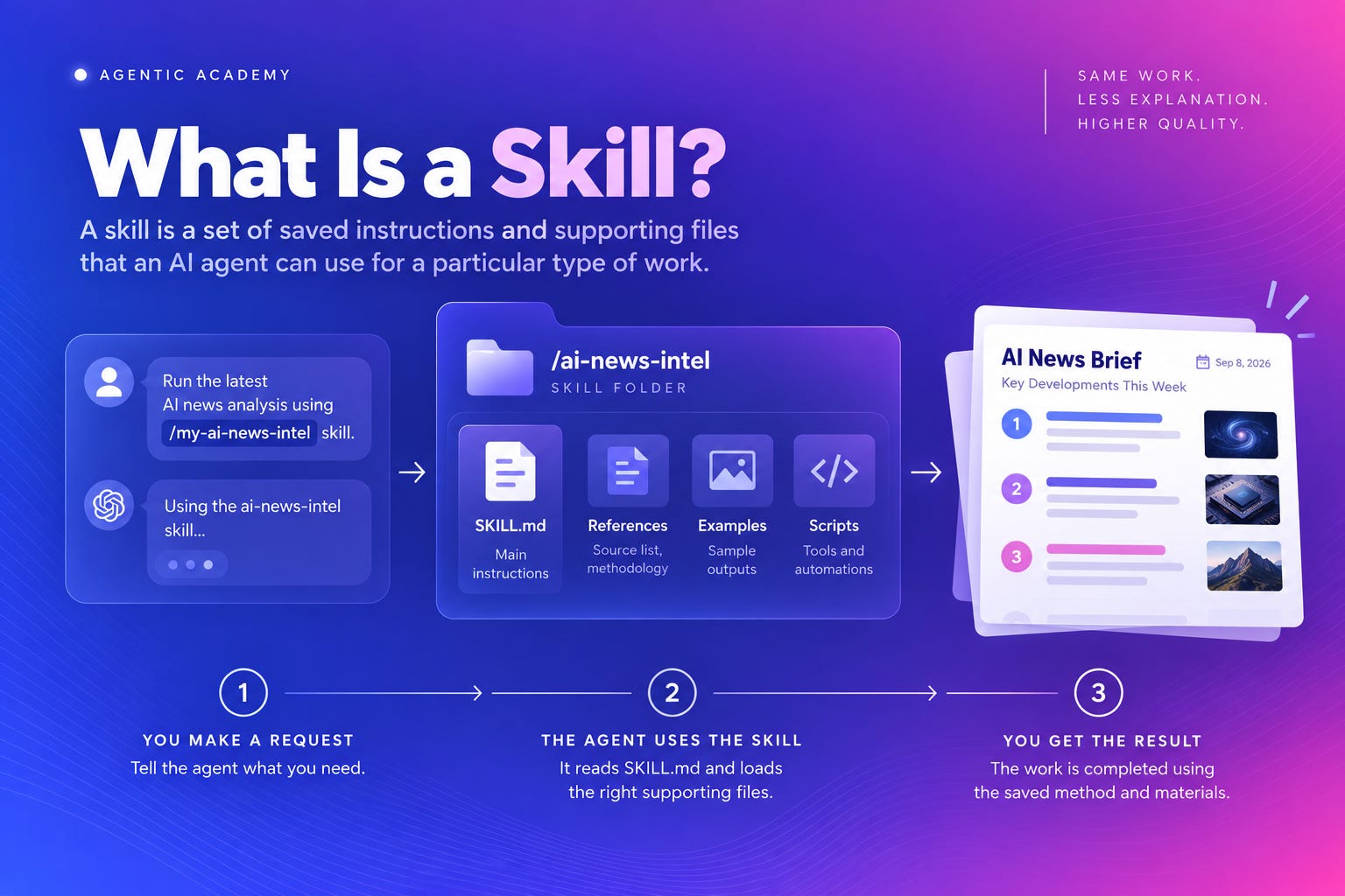 An AI agent uses the AI News Intel skill’s SKILL.md, references, examples, and scripts to turn a request into an AI news briefing. An AI agent uses the AI News Intel skill’s SKILL.md, references, examples, and scripts to turn a request into an AI news briefing.