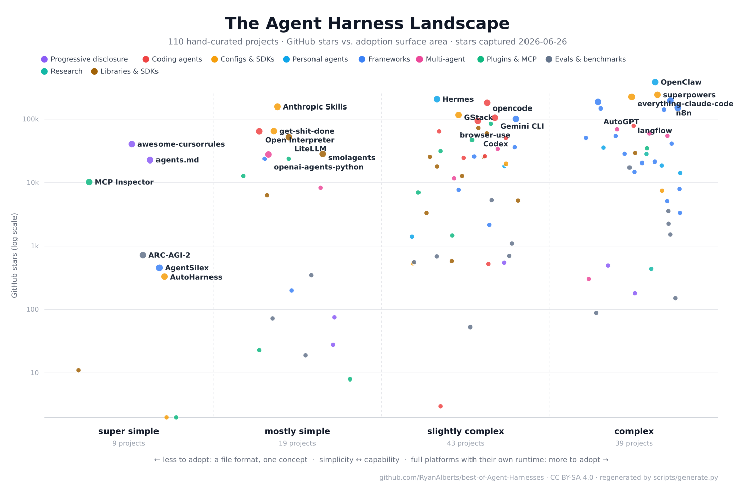 The agent-harness landscape: every project plotted by adoption surface against GitHub stars