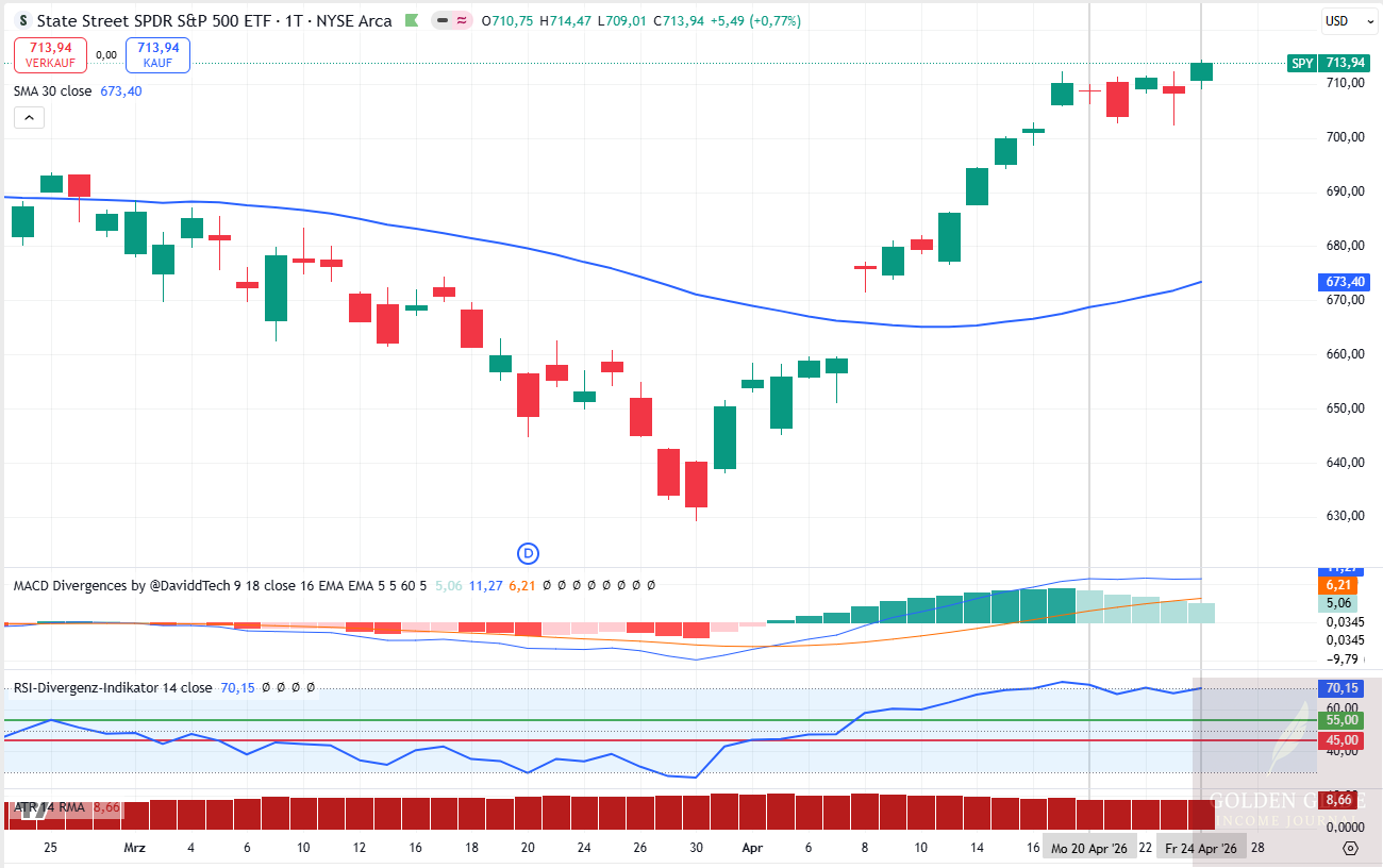 SPY blieb in dieser Woche klar über dem EMA30. Trend und Momentum waren positiv, der Abstand zum regelkonformen Strike wurde jedoch zu groß für die Mindestprämie von 80 USD.
