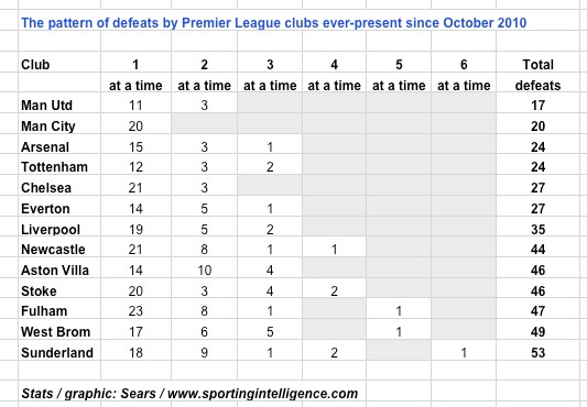 City no consec PL loss since Oct10
