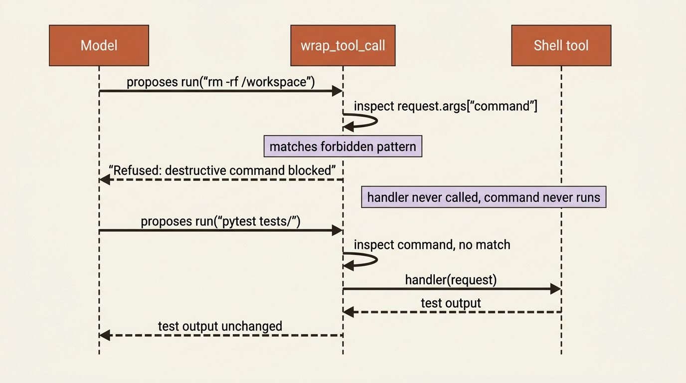 A sequence diagram: the model proposes a destructive command, wrap_tool_call inspects the arguments, matches the forbidden pattern, and returns a refusal so the handler is never called; a safe command later passes straight through. A sequence diagram: the model proposes a destructive command, wrap_tool_call inspects the arguments, matches the forbidden pattern, and returns a refusal so the handler is never called; a safe command later passes straight through.