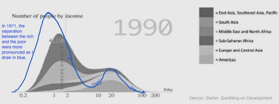 Number of people by income Number of people by income