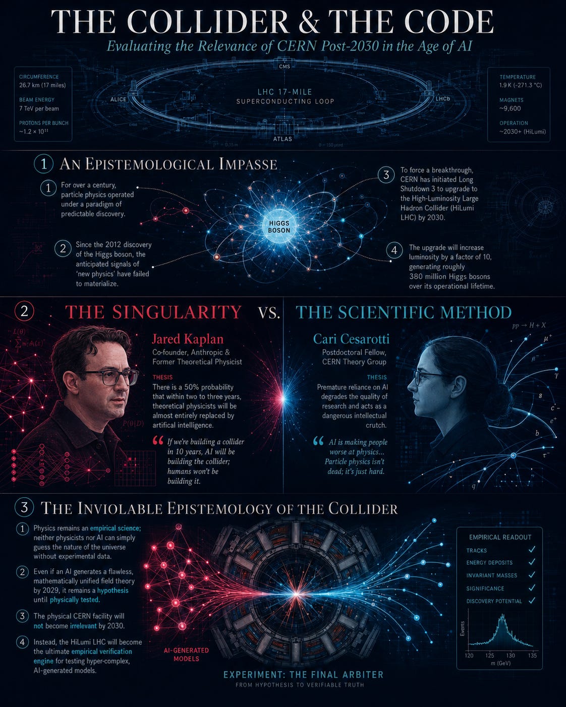 The Collider vs The Code
