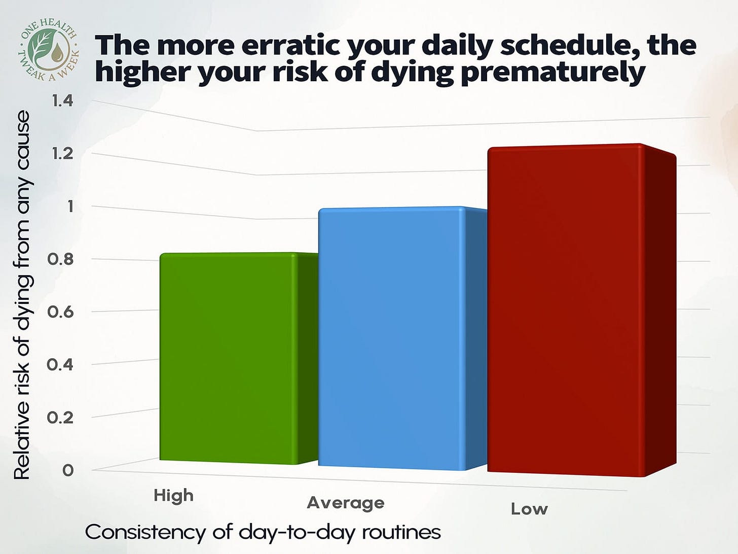 A graph showing how consistent daily schedules are linked to a lower risk of dying prematurely, while erratic schedules are linked to a higher risk.