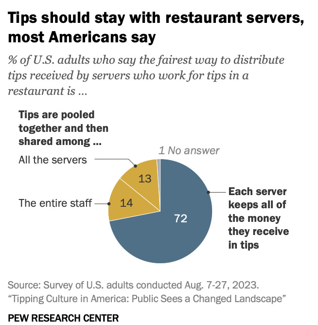 How “No Tax On Tips” Disrupts Frontline-First Companies and Workers