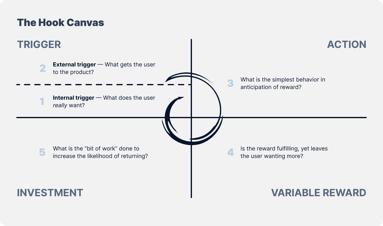 The Hooked Model: 4 Must-Follow Steps | Artkai