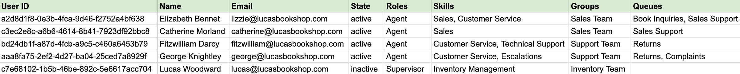 CSV containing the columns, User ID, Name, Email, State, Roles, Skills, Groups and Queues