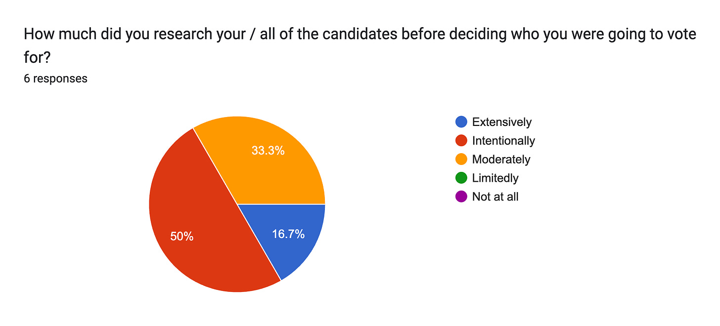 Forms response chart. Question title: How much did you research your / all of the candidates before deciding who you were going to vote for?. Number of responses: 6 responses.