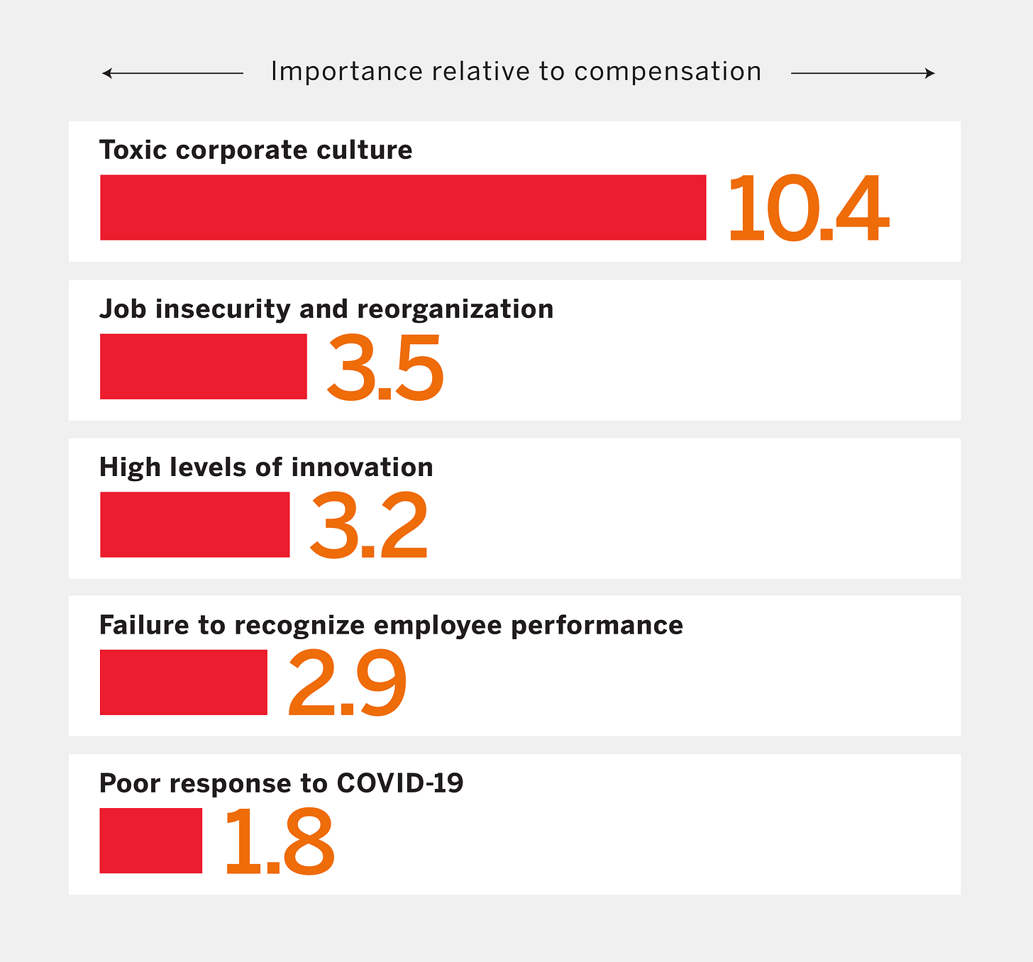 Bar chart showing toxic corporate culture is ten times more important than pay in driving resignations.