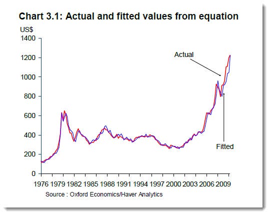 Modelling the price of gold — Actual and fitted values from equation