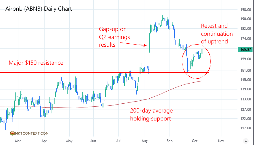 ABNB daily chart ABNB daily chart