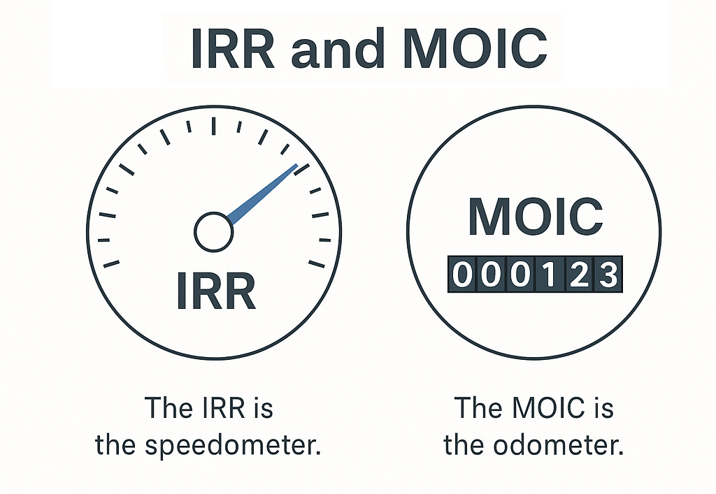 Illustration comparing IRR as a speedometer and MOIC as an odometer for investment measurement. Illustration comparing IRR as a speedometer and MOIC as an odometer for investment measurement.