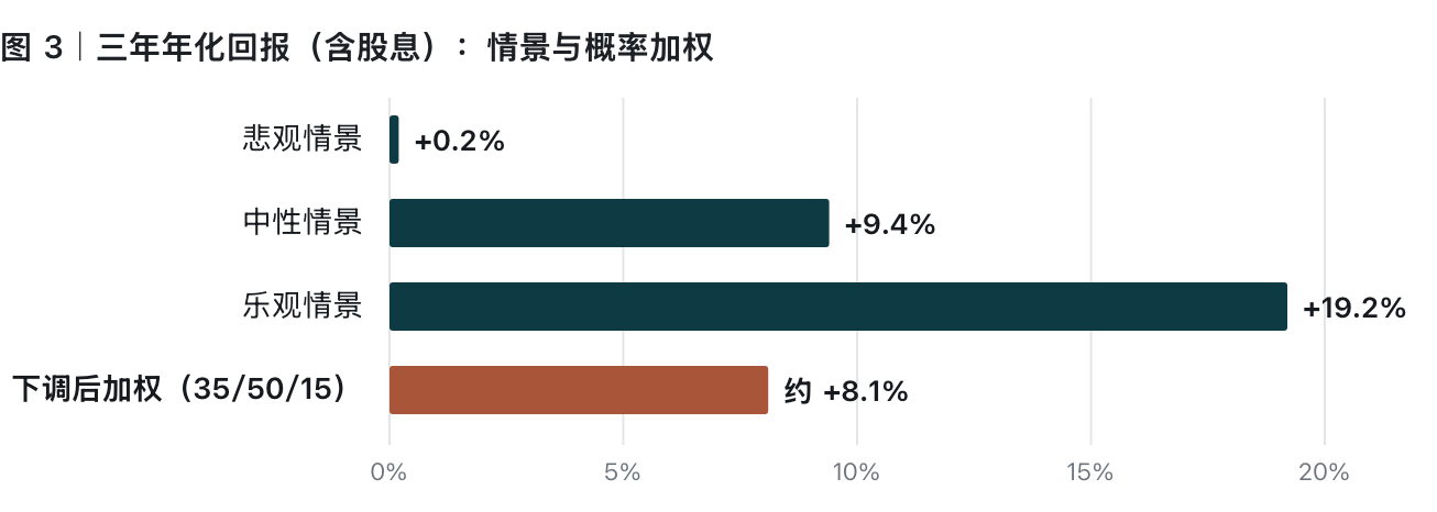 三年年化回报情景与概率加权
