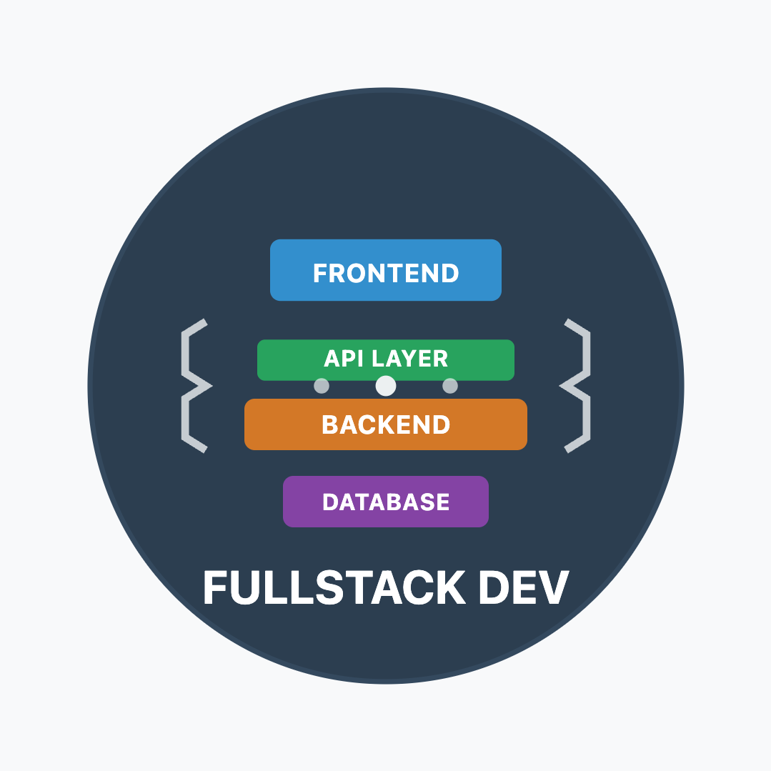 Hands On FullStack Development