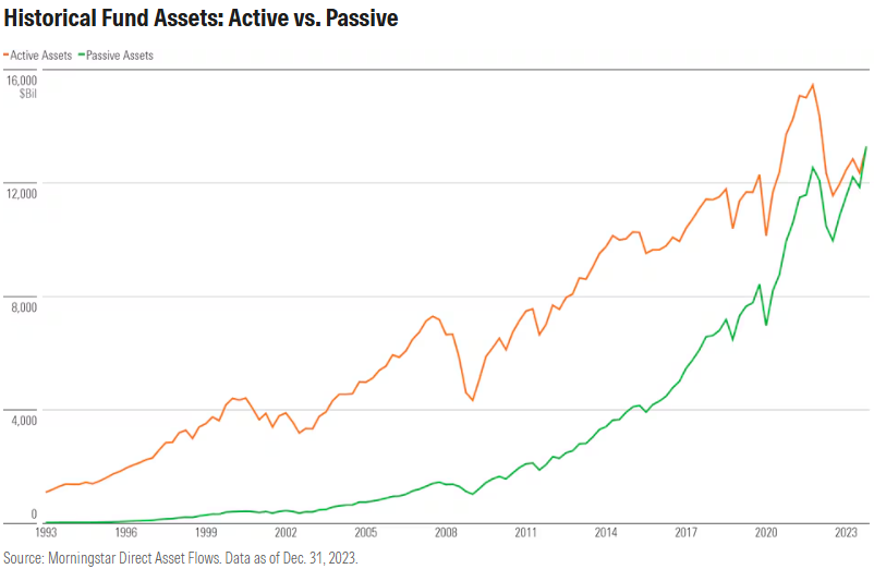 Line chart comparing historical fund assets in active investing versus passive investing from 1993 to 2023. The orange line shows active fund assets rising and then flattening, while the green line shows passive fund assets accelerating and overtaking active funds around 2023. Chart from Morningstar illustrating the long-term growth of passive index funds and ETFs. Line chart comparing historical fund assets in active investing versus passive investing from 1993 to 2023. The orange line shows active fund assets rising and then flattening, while the green line shows passive fund assets accelerating and overtaking active funds around 2023. Chart from Morningstar illustrating the long-term growth of passive index funds and ETFs.