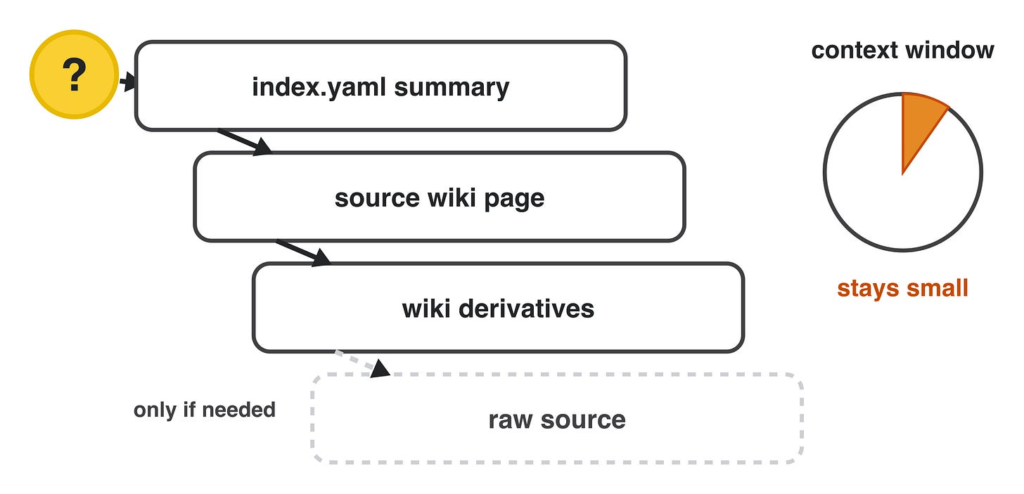 The query drill-down: each level answers most questions, so the agent rarely touches raw sources and context stays small.