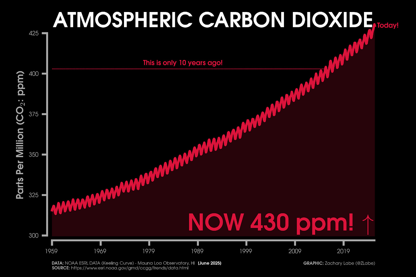 Red line graph time series of monthly carbon dioxide abundance from January 1959 through June 2025. There is a seasonal cycle and long-term increasing trend. Current levels of CO2 are at 430 ppm. This is the Keeling Curve graph. A line for CO2 10 years ago is also annotated.