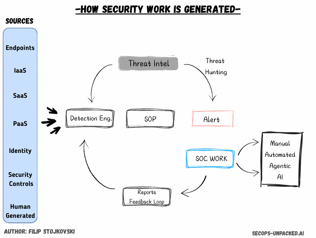How Security Work is generated.gif
