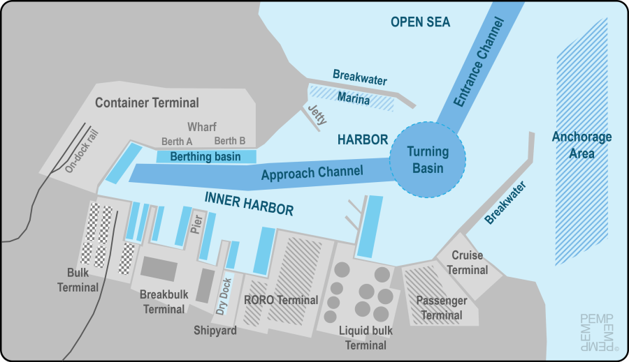 All you need to know about ports