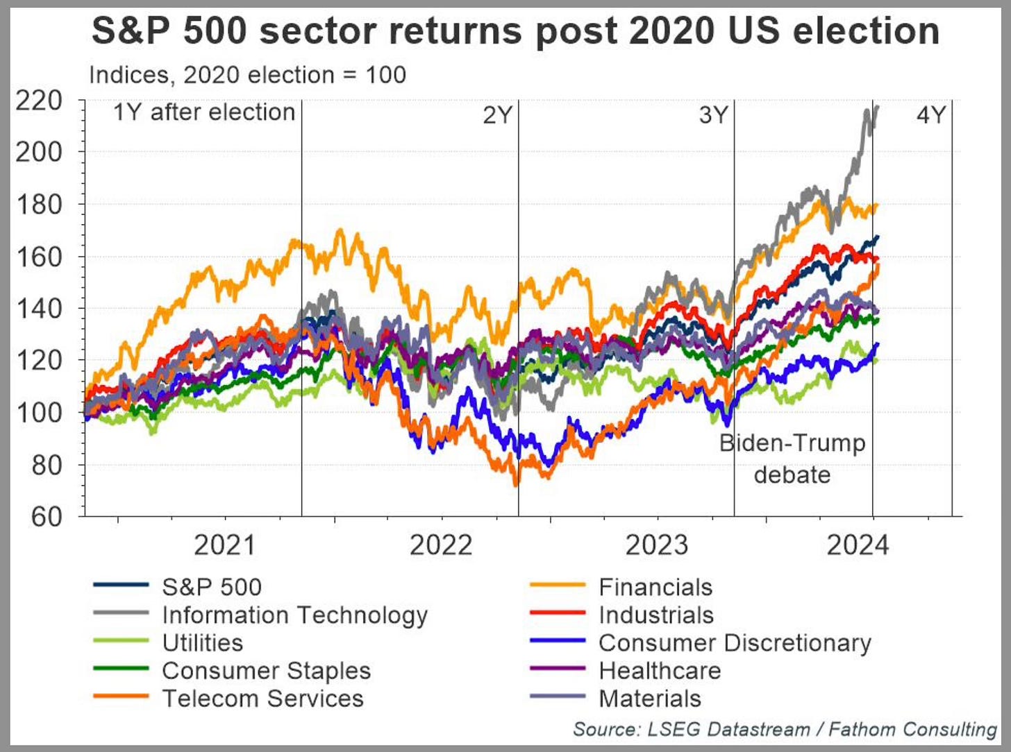 S&P 500 sector returns post 2020 US election S&P 500 sector returns post 2020 US election