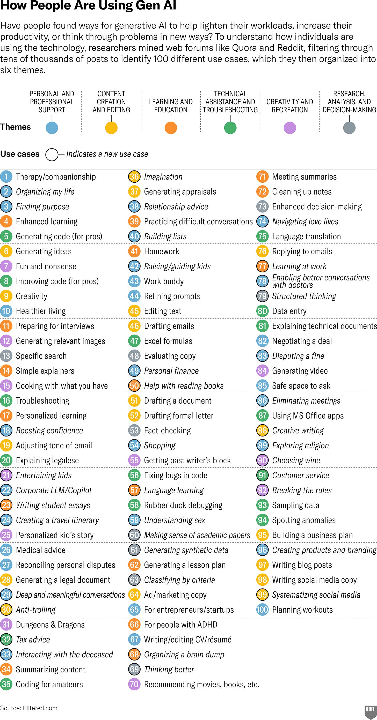 How People Are Using Gen AI. Have people found ways for generative AI to help lighten their workloads, increase their productivity, or think through problems in new ways? To understand how individuals are using the technology, researchers mined web forums like Quora and Reddit, filtering through tens of thousands of posts to identify 100 different use cases, which they then organized into six themes. Themes included personal and professional support, content creation and editing, technical assistance and troubleshooting, personal and professional support, creativity and recreation, and research, analysis and decision-making. Top five use cases are Therapy / companionship, Organizing my life, finding purpose, Enhanced learning, and Generating code (for pros). Organizing my life and finding purpose were two of the 38 use cases that were new to the list in 2025. Other new use cases included boosting confidence, entertaining kids, creating a travel itinerary, relationship advice, disputing a fine, and exploring religion. Source: Filtered.com