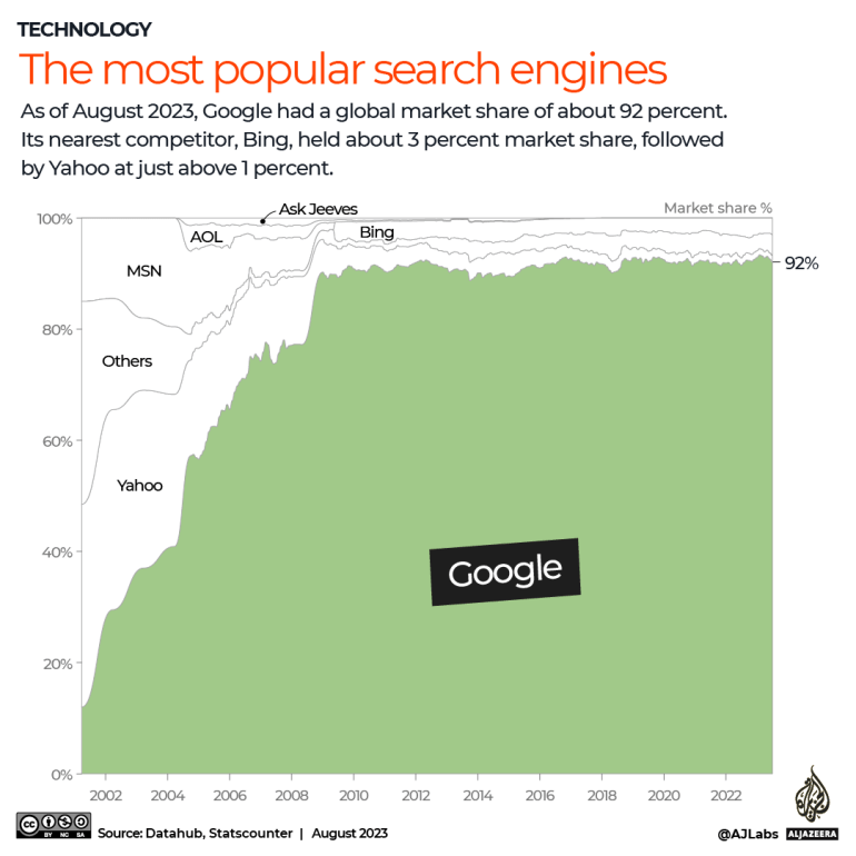 Google turns 25: A look at the world's top performing searches | Technology  News | Al Jazeera