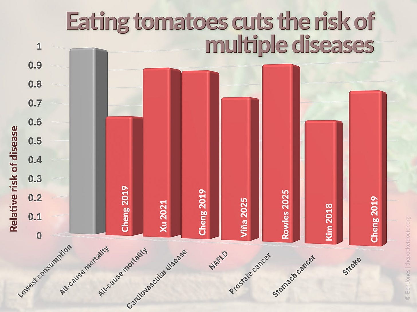 A graph showing the link between higher tomato consumption levels and lower risks of all-cause mortality, cardiovascular disease, non-alcoholic fatty liver disease, prostate and stomach cancer, and stroke.